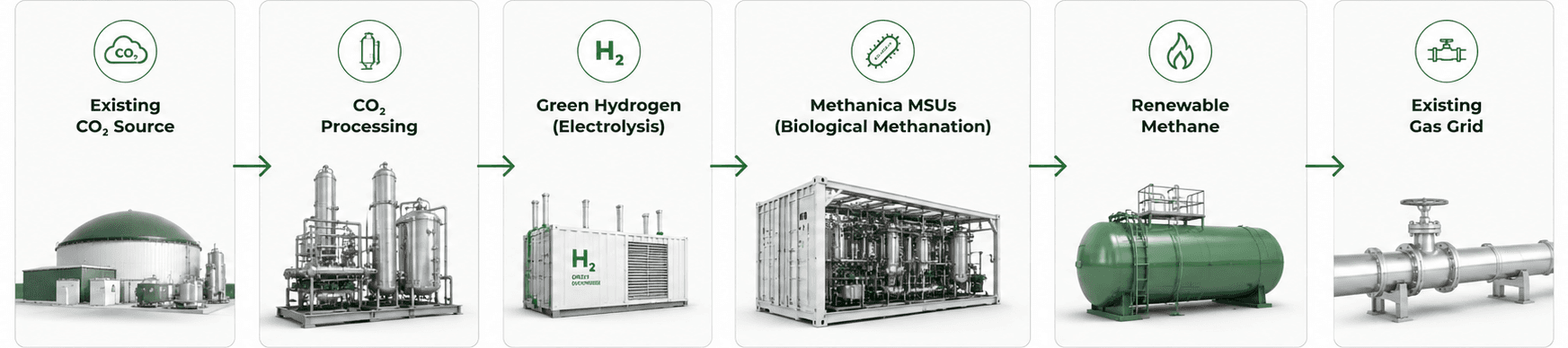 Step-by-step system integration from existing CO2 source to CO2 processing, green hydrogen, Methanica MSUs, renewable methane, and existing gas grid